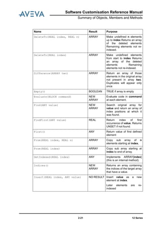 Software Customisation Reference Manual
Summary of Objects, Members and Methods
12 Series2:21
DeleteTo(REAL index, REAL n) ARRAY Make undefined n elements
up to index Returns an array
of the deleted elements
Remaining elements not re-
indexed.
DeleteTo(REAL index) ARRAY Make undefined elements
from start to index Returns
an array of the deleted
elements Remaining
elements not re-indexed.
Difference(ARRAY two) ARRAY Return an array of those
elements in the original array
not present in array two.
Duplicates will appear only
once
Empty() BOOLEAN TRUE if array is empty
Evaluate(BLOCK command) NEW
ARRAY
Evaluate code in command
at each element.
Find(ANY value) NEW
ARRAY
Search original array for
value and return an array of
index positions at which it
was found.
FindFirst(ANY value) REAL Return index of first
occurrence of value. Returns
UNSET if not found.
First() ANY Return value of first defined
element
From(REAL index, REAL n) ARRAY Copy sub array of n
elements starting at index.
From(REAL index) ARRAY Copy sub array starting at
index to end of array.
GetIndexed(REAL index) ANY Implements ARRAY[index]
(this is an internal method).
Indices() NEW
ARRAY
Returns an array containing
the indices of the target array
that have a value.
Insert(REAL index, ANY value) NO RESULT Insert value as a new
element at index.
Later elements are re-
indexed
Name Result Purpose
 