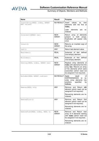 12 Series2:22
Software Customisation Reference Manual
Summary of Objects, Members and Methods
InsertArray(REAL index, ARRAY
ANY values)
NO RESULT Insert values as new
elements with the first at
index.
Later elements are re-
indexed
Intersect(ARRAY two) NEW
ARRAY
Return array of elements
present in both arrays.
Duplicates will appear only
once.
Invert() NEW
ARRAY
Returns an inverted copy of
the array.
Last() ANY Return last element value.
MaxIndex() REAL Subscript of last defined
(non-empty) element.
MinIndex() REAL Subscript of first defined
(non-empty) element.
Overlay(REAL index, ARRAY two) NEW
ARRAY
Replace array elements at
index with elements from the
array two. Returns an array
of the elements which were
overwritten (which need not
be assigned if not required).
ReIndex(REAL ARRAY indices) NO RESULT Apply result of
SORTEDINDICES to re-
order array elements into
positions specified by
indices.
Remove(REAL nth) ANY Remove and Return nth
element (which need not be
assigned if not required).
Remaining elements are re-
indexed.
RemoveFirst() ANY Remove and Return first
element (which need not be
assigned if not required).
Remaining elements are re-
indexed.
RemoveFrom(REAL index, REAL n) NEW
ARRAY
Remove and Return new
array of n elements starting
with index (which need not
be assigned if not required).
Remaining elements are re-
indexed.
Name Result Purpose
 