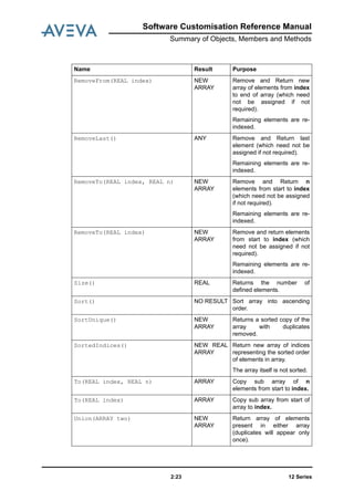 Software Customisation Reference Manual
Summary of Objects, Members and Methods
12 Series2:23
RemoveFrom(REAL index) NEW
ARRAY
Remove and Return new
array of elements from index
to end of array (which need
not be assigned if not
required).
Remaining elements are re-
indexed.
RemoveLast() ANY Remove and Return last
element (which need not be
assigned if not required).
Remaining elements are re-
indexed.
RemoveTo(REAL index, REAL n) NEW
ARRAY
Remove and Return n
elements from start to index
(which need not be assigned
if not required).
Remaining elements are re-
indexed.
RemoveTo(REAL index) NEW
ARRAY
Remove and return elements
from start to index (which
need not be assigned if not
required).
Remaining elements are re-
indexed.
Size() REAL Returns the number of
defined elements.
Sort() NO RESULT Sort array into ascending
order.
SortUnique() NEW
ARRAY
Returns a sorted copy of the
array with duplicates
removed.
SortedIndices() NEW REAL
ARRAY
Return new array of indices
representing the sorted order
of elements in array.
The array itself is not sorted.
To(REAL index, REAL n) ARRAY Copy sub array of n
elements from start to index.
To(REAL index) ARRAY Copy sub array from start of
array to index.
Union(ARRAY two) NEW
ARRAY
Return array of elements
present in either array
(duplicates will appear only
once).
Name Result Purpose
 