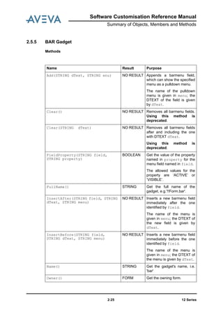 Software Customisation Reference Manual
Summary of Objects, Members and Methods
12 Series2:25
2.5.5 BAR Gadget
Methods
Name Result Purpose
Add(STRING dText, STRING enu) NO RESULT Appends a barmenu field,
which can show the specified
menu as a pulldown menu.
The name of the pulldown
menu is given in menu; the
DTEXT of the field is given
by dText.
Clear() NO RESULT Removes all barmenu fields.
Using this method is
deprecated.
Clear(STRING dText) NO RESULT Removes all barmenu fields
after and including the one
with DTEXT dText.
Using this method is
deprecated.
FieldProperty(STRING field,
STRING property)
BOOLEAN Get the value of the property
named in property for the
menu field named in field.
The allowed values for the
property are ‘ACTIVE’ or
‘VISIBLE’.
FullName() STRING Get the full name of the
gadget, e.g.'!!Form.bar'.
InsertAfter(STRING field, STRING
dText, STRING menu)
NO RESULT Inserts a new barmenu field
immediately after the one
identified by field.
The name of the menu is
given in menu; the DTEXT of
the new field is given by
dText.
InsertBefore(STRING field,
STRING dText, STRING menu)
NO RESULT Inserts a new barmenu field
immediately before the one
identified by field.
The name of the menu is
given in menu; the DTEXT of
the menu is given by dText.
Name() STRING Get the gadget's name, i.e.
'bar'
Owner() FORM Get the owning form.
 