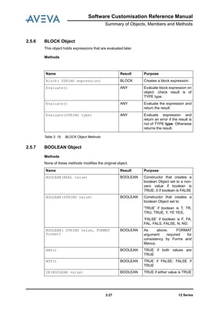 Software Customisation Reference Manual
Summary of Objects, Members and Methods
12 Series2:27
2.5.6 BLOCK Object
This object holds expressions that are evaluated later.
Methods
Table 2: 19. BLOCK Object Methods
2.5.7 BOOLEAN Object
Methods
None of these methods modifies the original object.
Name Result Purpose
Block( STRING expression) BLOCK Creates a block expression.
Evaluate() ANY Evaluate block expression on
object: check result is of
TYPE type.
Evaluate() ANY Evaluate the expression and
return the result
Evaluate(STRING type) ANY Evaluate expression and
return an error if the result is
not of TYPE type. Otherwise
returns the result.
Name Result Purpose
BOOLEAN(REAL value) BOOLEAN Constructor that creates a
boolean Object set to a non-
zero value if boolean is
TRUE; 0 if boolean is FALSE
BOOLEAN(STRING value) BOOLEAN Constructor that creates a
boolean Object set to:
'TRUE’ if boolean is T, TR,
TRU, TRUE, Y, YE YES;
‘FALSE’ if boolean is F, FA,
FAL, FALS, FALSE, N, NO.
BOOLEAN( STRING value, FORMAT
format)
BOOLEAN As above. FORMAT
argument required for
consistency by Forms and
Menus.
AND() BOOLEAN TRUE if both values are
TRUE
NOT() BOOLEAN TRUE if FALSE; FALSE if
TRUE
OR(BOOLEAN value) BOOLEAN TRUE if either value is TRUE
 