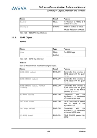 12 Series2:28
Software Customisation Reference Manual
Summary of Objects, Members and Methods
Table 2: 20. BOOLEAN Object Methods
2.5.8 BORE Object
Member
Table 2: 21. BORE Object Members
Methods
None of these methods modifies the original object.
Real() REAL 1 if boolean is TRUE; 0 if
boolean is FALSE
String() STRING ‘TRUE’ if boolean is TRUE.
‘FALSE’ if boolean is FALSE.
Name Result Purpose
Name Type Purpose
Size REAL
Get/Set
The BORE size
Name Result Purpose
BORE(REAL value) BOOLEAN Constructor that creates a
BORE object with the given
value.
BORE(STRING value) BOOLEAN Constructor that creates a
BORE object with the given
value.
BORE(STRING value, FORMAT
format)
BOOLEAN Constructor that creates a
BORE object with the given
value, and in the format
specified by format.
EQ(REAL value) BOOLEAN Comparison with the
argument value dependent
on current BORE units.
GEQ(BORE bore) BOOLEAN TRUE if this object is greater
than or equal to the
argument bore.
GEQ(REAL value) BOOLEAN Comparison with the
argument value dependent
on current BORE units.
GT(BORE bore) BOOLEAN TRUE if BORE greater than
BORE
 