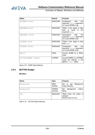 Software Customisation Reference Manual
Summary of Objects, Members and Methods
12 Series2:29
Figure 2:18. BORE Object Methods
2.5.9 BUTTON Gadget
Members
Table 2: 22. BUTTON Object Members
GT(REAL value) BOOLEAN Comparison with the
argument value dependent
on current BORE units
LEQ(BORE bore) BOOLEAN TRUE if this object is less
than or equal to the
argument bore.
LEQ(REAL value) BOOLEAN Comparison with the
argument value dependent
on current BORE units
LT(BORE bore) BOOLEAN TRUE if this object is less
than bore.
LT(REAL value) BOOLEAN Comparison with the
argument value dependent
on current BORE units
Real() REAL Convert BORE to a REAL
value
String(FORMAT format) STRING Convert BORE to a STRING
using the settings in the
global format object.
Name Result Purpose
Name Type Purpose
Background REAL
Set/Get
Set or get Background
Colour Number
Background STRING
Set Only
Set Background Colour
Name
Val BOOLEAN TRUE when the button is
pressed
FALSE when it is not
 