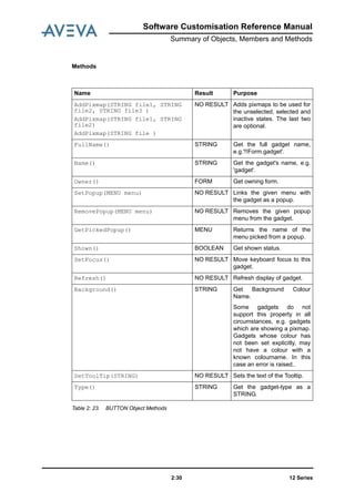 12 Series2:30
Software Customisation Reference Manual
Summary of Objects, Members and Methods
Methods
Table 2: 23. BUTTON Object Methods
Name Result Purpose
AddPixmap(STRING file1, STRING
file2, STRING file3 )
AddPixmap(STRING file1, STRING
file2)
AddPixmap(STRING file )
NO RESULT Adds pixmaps to be used for
the unselected, selected and
inactive states. The last two
are optional.
FullName() STRING Get the full gadget name,
e.g.'!!Form.gadget'.
Name() STRING Get the gadget's name, e.g.
'gadget'.
Owner() FORM Get owning form.
SetPopup(MENU menu) NO RESULT Links the given menu with
the gadget as a popup.
RemovePopup(MENU menu) NO RESULT Removes the given popup
menu from the gadget.
GetPickedPopup() MENU Returns the name of the
menu picked from a popup.
Shown() BOOLEAN Get shown status.
SetFocus() NO RESULT Move keyboard focus to this
gadget.
Refresh() NO RESULT Refresh display of gadget.
Background() STRING Get Background Colour
Name.
Some gadgets do not
support this property in all
circumstances, e.g. gadgets
which are showing a pixmap.
Gadgets whose colour has
not been set explicitly, may
not have a colour with a
known colourname. In this
case an error is raised..
SetToolTip(STRING) NO RESULT Sets the text of the Tooltip.
Type() STRING Get the gadget-type as a
STRING.
 