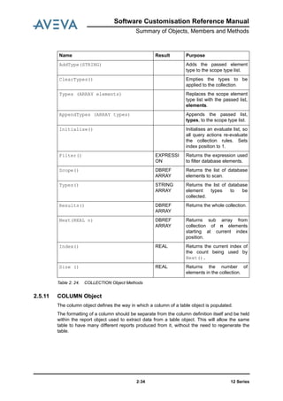12 Series2:34
Software Customisation Reference Manual
Summary of Objects, Members and Methods
Table 2: 24. COLLECTION Object Methods
2.5.11 COLUMN Object
The column object defines the way in which a column of a table object is populated.
The formatting of a column should be separate from the column definition itself and be held
within the report object used to extract data from a table object. This will allow the same
table to have many different reports produced from it, without the need to regenerate the
table.
AddType(STRING) Adds the passed element
type to the scope type list.
ClearTypes() Empties the types to be
applied to the collection.
Types (ARRAY elements) Replaces the scope element
type list with the passed list,
elements.
AppendTypes (ARRAY types) Appends the passed list,
types, to the scope type list.
Initialise() Initialises an evaluate list, so
all query actions re-evaluate
the collection rules. Sets
index position to 1.
Filter() EXPRESSI
ON
Returns the expression used
to filter database elements.
Scope() DBREF
ARRAY
Returns the list of database
elements to scan.
Types() STRING
ARRAY
Returns the list of database
element types to be
collected.
Results() DBREF
ARRAY
Returns the whole collection.
Next(REAL n) DBREF
ARRAY
Returns sub array from
collection of n elements
starting at current index
position.
Index() REAL Returns the current index of
the count being used by
Next().
Size () REAL Returns the number of
elements in the collection.
Name Result Purpose
 