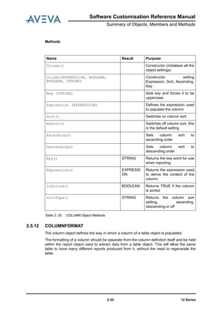 Software Customisation Reference Manual
Summary of Objects, Members and Methods
12 Series2:35
Methods
Table 2: 25. COLUMN Object Methods
2.5.12 COLUMNFORMAT
The column object defines the way in which a column of a table object is populated.
The formatting of a column should be separate from the column definition itself and be held
within the report object used to extract data from a table object. This will allow the same
table to have many different reports produced from it, without the need to regenerate the
table.
Name Result Purpose
Column() Constructor (initialises all the
object settings)
Column(EXPRESSION, BOOLEAN,
BOOLEAN, STRING)
Constructor setting
Expression, Sort, Ascending,
Key
Key (STRING) Sets key and forces it to be
uppercase
Expression (EXPRESSION) Defines the expression used
to populate the column
Sort() Switches on column sort
NoSort() Switches off column sort, this
is the default setting
Ascending() Sets column sort to
ascending order
Descending() Sets column sort to
descending order
Key() STRING Returns the key word for use
when reporting
Expression() EXPRESSI
ON
Returns the expression used
to derive the content of the
column
IsSorted() BOOLEAN Returns TRUE if the column
is sorted
SortType() STRING Returns the column sort
setting, ascending,
descending or off
 