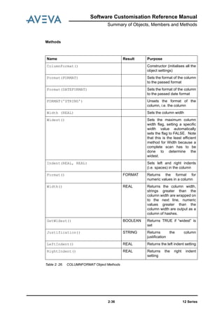 12 Series2:36
Software Customisation Reference Manual
Summary of Objects, Members and Methods
Methods
Table 2: 26. COLUMNFORMAT Object Methods
Name Result Purpose
ColumnFormat() Constructor (initialises all the
object settings)
Format(FORMAT) Sets the format of the column
to the passed format
Format(DATEFORMAT) Sets the format of the column
to the passed date format
FORMAT('STRING') Unsets the format of the
column, i.e. the column
Width (REAL) Sets the column width
Widest() Sets the maximum column
width flag, setting a specific
width value automatically
sets the flag to FALSE. Note
that this is the least efficient
method for Width because a
complete scan has to be
done to determine the
widest.
Indent(REAL, REAL) Sets left and right indents
(i.e. spaces) in the column
Format() FORMAT Returns the format for
numeric values in a column
Width() REAL Returns the column width,
strings greater than the
column width are wrapped on
to the next line, numeric
values greater than the
column width are output as a
column of hashes.
GetWidest() BOOLEAN Returns TRUE if “widest” is
set
Justification() STRING Returns the column
justification
LeftIndent() REAL Returns the left indent setting
RightIndent() REAL Returns the right indent
setting
 