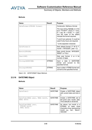 Software Customisation Reference Manual
Summary of Objects, Members and Methods
12 Series2:43
Methods
Table 2: 29. DATEFORMAT Object Methods
2.5.16 DATETIME Object
Methods
Name Result Purpose
DateFormat(STRING format) Constructor. Defines a format.
The input string, format, is in the
form 'T*D*M*Y', where T = time,
D = day, M = month, Y = year,
and the order of the letters
indicate the format required.
T and D are optional. H could be
used if only hours are required.
* is the separator character.
DateFormat() Sets default format (‘T M D Y’,
month = ‘INTEGER’, year = 2)
Month(STRING) Sets month format. 'INTEGER',
'BRIEF' or 'FULL'
Year(INT) Sets year format. 2 or 4 for
number of digits
String(DATETIME) STRING Input a date in DATETIME
format and convert to the
specified format.
String(STRING) STRING Input a date in PDMS format and
convert to the specified format.
Name Result Purpose
DateTime() DATETIME Create a DATETIME object
with current date and time in
it.
DateTime(REAL year, REAL month,
REAL date)
DATETIME Create a DATETIME set to
the given year, month, date.
Time defaults to 00:00:00.
DateTime(REAL year,
STRING month.
REAL date)
DATETIME As above, but month is a
STRING at least three
characters long representing
month e.g. ‘Jan’, ‘March’,
‘DECEM’
 