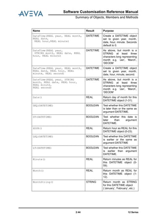 12 Series2:44
Software Customisation Reference Manual
Summary of Objects, Members and Methods
DateTime(REAL year, REAL month,
REAL date,
REAL hour,REAL minute)
DATETIME Create a DATETIME object
set to given year, month,
date, hour, minute. Seconds
default to 0.
DateTime(REAL year,
STRING month, REAL date, REAL
hour, REAL minute)
DATETIME As above, but month is a
STRING at least three
characters long representing
month e.g. ‘Jan’, ‘March’,
‘DECEM’
DateTime(REAL year, REAL month,
REAL date, REAL hour, REAL
minute, REAL second)
DATETIME Create a DATETIME object
set to given year, month,
date, hour, minute, second.
DateTime(REAL year, STRING
month, REAL date, REAL hour,
REAL minute,
REAL second)
DATETIME As above, but month is a
STRING at least three
characters long representing
month e.g. ‘Jan’, ‘March’,
‘DECEM’
Date() REAL Return day of month for this
DATETIME object (1-31).
GEQ(DATETIME) BOOLEAN Test whether this DATETIME
is later than or the same as
argument DATETIME.
GT(DATETIME) BOOLEAN Test whether this date is
later than argument
DATETIME.
HOUR() REAL Return hour as REAL for this
DATETIME object (0-23).
LEQ(DATETIME) BOOLEAN Test whether this DATETIME
is earlier or the same as
argument DATETIME
LT(DATETIME) BOOLEAN Test whether this DATETIME
is earlier than argument
DATETIME.
Minute() REAL Return minutes as REAL for
this DATETIME object (0-
59).
Month() REAL Return month as REAL for
this DATETIME object (1-
12).
MonthString() STRING Return month as STRING
for this DATETIME object
(‘January’, ’February’, etc.)
Name Result Purpose
 