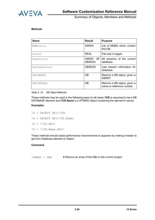 12 Series2:46
Software Customisation Reference Manual
Summary of Objects, Members and Methods
Methods
Table 2: 32. DB Object Methods
These methods may be used in the following ways (in all cases !!CE is assumed to be a DB
DATABASE element and !!CE.Name is a STRING object containing the element’s name).
Examples:
These methods should assist performance improvements to appware by making it easier to
get from Database element to Object.
Command
Name Result Purpose
MDBList() ARRAY List of MDBS which contain
this DB.
Size() REAL File size in pages.
Sessions() ARRAY OF
DBSESS
All sessions of the current
database.
Lastsession() DBSESS Last session information for
database.
DB(DBREF) DB Returns a DB object, given a
DBREF.
DB(STRING) DB Returns a DB object, given a
name or reference number.
!D = OBJECT DB(!!CE)
!D = OBJECT DB(!!CE.Name)
!D = !!CE.DB()
!D = !!CE.Name.DB()
!ARRAY = DBS $ Returns an array of the DBs in the current project
 