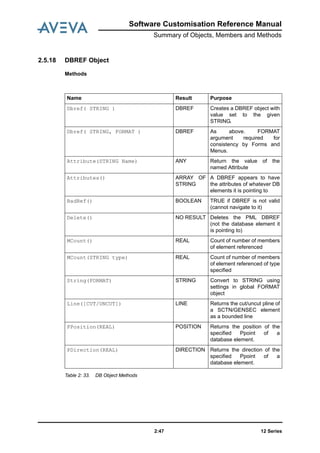 Software Customisation Reference Manual
Summary of Objects, Members and Methods
12 Series2:47
2.5.18 DBREF Object
Methods
Table 2: 33. DB Object Methods
Name Result Purpose
Dbref( STRING ) DBREF Creates a DBREF object with
value set to the given
STRING.
Dbref( STRING, FORMAT ) DBREF As above. FORMAT
argument required for
consistency by Forms and
Menus.
Attribute(STRING Name) ANY Return the value of the
named Attribute
Attributes() ARRAY OF
STRING
A DBREF appears to have
the attributes of whatever DB
elements it is pointing to
BadRef() BOOLEAN TRUE if DBREF is not valid
(cannot navigate to it)
Delete() NO RESULT Deletes the PML DBREF
(not the database element it
is pointing to)
MCount() REAL Count of number of members
of element referenced
MCount(STRING type) REAL Count of number of members
of element referenced of type
specified
String(FORMAT) STRING Convert to STRING using
settings in global FORMAT
object
Line([CUT/UNCUT]) LINE Returns the cut/uncut pline of
a SCTN/GENSEC element
as a bounded line
PPosition(REAL) POSITION Returns the position of the
specified Ppoint of a
database element.
PDirection(REAL) DIRECTION Returns the direction of the
specified Ppoint of a
database element.
 