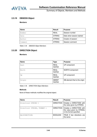 12 Series2:48
Software Customisation Reference Manual
Summary of Objects, Members and Methods
2.5.19 DBSESS Object
Members
Table 2: 34. DBSESS Object Members
2.5.20 DIRECTION Object
Members
Table 2: 35. DIRECTION Object Members
Methods
None of these methods modifies the original object.
Name Result Purpose
Number REAL Session number
Date STRING Date when session started
Author STRING Creator of session
Comment STRING Session comment
Name Type Purpose
East REAL
Get/Set
UP component
North REAL
Get/Set
NORTH component
Up REAL
Get/Set
UP component
Origin DBREF
Get/Set
DB element that is the origin
Name Result Purpose
Direction( STRING ) DIRECTION Creates a DIRECTION with
the value given by STRING.
Direction( STRING, FORMAT ) DIRECTION Creates a DIRECTION with
the value given by STRING,
in the format specified.
EQ(DIRECTION) BOOLEAN TRUE if two directions are
the same
 