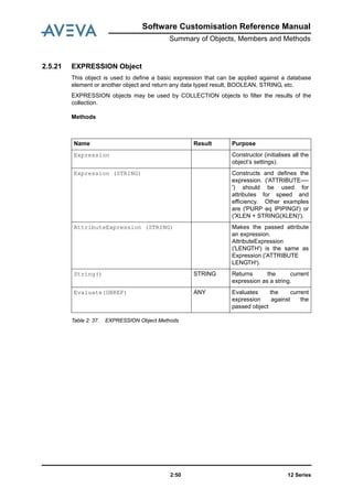 12 Series2:50
Software Customisation Reference Manual
Summary of Objects, Members and Methods
2.5.21 EXPRESSION Object
This object is used to define a basic expression that can be applied against a database
element or another object and return any data typed result, BOOLEAN, STRING, etc.
EXPRESSION objects may be used by COLLECTION objects to filter the results of the
collection.
Methods
Table 2: 37. EXPRESSION Object Methods
Name Result Purpose
Expression Constructor (initialises all the
object’s settings).
Expression (STRING) Constructs and defines the
expression. ('ATTRIBUTE----
') should be used for
attributes for speed and
efficiency. Other examples
are ('PURP eq IPIPINGI') or
('XLEN + STRING(XLEN)').
AttributeExpression (STRING) Makes the passed attribute
an expression.
AttributeExpression
('LENGTH') is the same as
Expression ('ATTRIBUTE
LENGTH').
String() STRING Returns the current
expression as a string.
Evaluate(DBREF) ANY Evaluates the current
expression against the
passed object
 