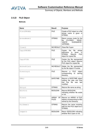 Software Customisation Reference Manual
Summary of Objects, Members and Methods
12 Series2:51
2.5.22 FILE Object
Methods
Name Result Purpose
File(STRING) FILE Create a FILE object on a file
whose name is given in
STRING.
AccessMode() STRING Return access mode for the
file {‘CLOSED’, ‘READ’,
‘WRITE’, ‘OVERWRITE’,
‘APPEND}.
Close() NO RESULT Close file if open.
Copy(STRING) FILE Copies the file whose
pathname is given in
STRING. Returns FILE
object for copied file.
Copy(FILE) FILE Copies the file represented
by the FILE object. Returns
FILE object for copied file.
DeleteFile() NO RESULT Delete the file represented
by the file object if it exists.
Directory() FILE Returns a FILE object
corresponding to owning
directory.
DTM() DATETIME Returns a DATETIME object
holding the date and time
that this file was last
modified.
Entry() STRING Returns file name as string.
Exists() BOOLEAN Returns BOOLEAN
indicating whether file exists
or not.
Files() ARRAY OF
FILES
Returns an ARRAY of FILE
objects corresponding to files
owned by this directory.
FullName() STRING Returns the name including
path for this FILE object as a
STRING.
IsOpen() BOOLEAN Return BOOLEAN indicating
whether file is open or not.
 