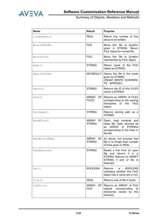 12 Series2:52
Software Customisation Reference Manual
Summary of Objects, Members and Methods
LineNumber() REAL Return line number of line
about to be written.
Move(STRING) FILE Move this file to location
given in STRING. Return
FILE object for moved file.
Move(FILE) FILE Move this file to location
represented by FILE object.
Name() STRING Return name of this FILE
object as STRING.
Open(STRING) NO RESULT Opens this file in the mode
given by STRING
{‘READ’,’WRITE’,’OVERWRI
TE’, ‘APPEND’}
Owner() STRING Returns the ID of this FILES
owner a STRING.
Path() ARRAY OF
FILES
Returns an ARRAY of FILEs
corresponding to the owning
directories of this FILE
object.
PathName() STRING Returns owning path as a
STRING.
ReadFile() ARRAY OF
STRING
Open, read contents and
close file. Data returned as
an ARRAY of STRINGs
corresponding to the lines in
the file.
ReadFile(REAL) ARRAY OF
STRING
As above, but ensures that
file is no longer than number
of lines given in REAL.
ReadRecord() STRING Reads a line from an open
file and returns it in a
STRING. Returns an UNSET
STRING if end of file is
detected.
Set() BOOLEAN Returns a BOOLEAN
indicating whether this FILE
object has a name set or not.
Size() REAL Returns size of file in bytes.
SubDirs() ARRAY OF
FILE
Returns an ARRAY of FILE
objects corresponding to
directories owned by this
directory.
Name Result Purpose
 