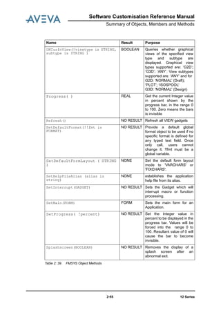 Software Customisation Reference Manual
Summary of Objects, Members and Methods
12 Series2:55
Table 2: 39. FMSYS Object Methods
OKCurfnView(!viewtype is STRING,
subtype is STRING )
BOOLEAN Queries whether graphical
views of the specified view
type and subtype are
displayed. Graphical view
types supported are: ‘G2D’;
‘G3D’; ‘ANY’. View subtypes
supported are: ‘ANY’ and for
G2D: ‘NORMAL’ (Draft);
‘PLOT’; ‘ISOSPOOL’
G3D: ‘NORMAL’ (Design)
Progress( ) REAL Get the current Integer value
in percent shown by the
progress bar, in the range 0
to 100. Zero means the bars
is invisible
Refresh() NO RESULT Refresh all VIEW gadgets
SetDefaultFormat(!!fmt is
FORMAT)
NO RESULT Provide a default global
format object to be used if no
specific format is defined for
any typed text field. Once
only call, users cannot
change it. !!fmt must be a
global variable.
SetDefaultFormLayout ( STRING
)
NONE Set the default form layout
mode to 'VARCHARS' or
'FIXCHARS'.
SetHelpFileAlias (alias is
string)
NONE establishes the application
help file from its alias.
SetInterrupt(GADGET) NO RESULT Sets the Gadget which will
interrupt macro or function
processing.
SetMain(FORM) FORM Sets the main form for an
Application.
SetProgress( !percent) NO RESULT Set the Integer value in
percent to be displayed in the
progress bar. Values will be
forced into the range 0 to
100. Resultant value of 0 will
cause the bar to become
invisible.
Splashscreen(BOOLEAN) NO RESULT Removes the display of a
splash screen after an
abnormal exit.
Name Result Purpose
 