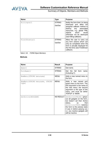 12 Series2:58
Software Customisation Reference Manual
Summary of Objects, Members and Methods
Table 2: 40. FORM Object Members
Methods
Killingcall STRING
Get/Set
Notify the form that it is being
destroyed and allow the
assigned callback method to
destroy any associated
resources, e.g. global PML
objects which would
otherwise not be destroyed
(see Killing callback).
FirstShowncall STRING
Get/Set
Allow the user to carry out
any form actions which can
only be completed when the
form is actually displayed for
the first time (see FirstShown
callback).
Name Result Purpose
Name() STRING Get name.
FullName() STRING Get the full form name
(Including !!).
NewMenu(STRING menuname) MENU Adds a new named menu to
the form.
NewMenu(STRING menuname, STRING
type)
MENU Adds a new named and
typed menu to the form. The
first argument is the name of
the new menu; the second
argument is the type of the
menu, and must be either
‘POPUP’ or ‘MAIN’.
SetActive(BOOLEAN) NO RESULT SetActive(FALSE) greys-
out all gadgets on the form,
but doesn’t set their Active
status, so that
SetActive(TRUE) restores
the form to the precise state
it was in before greying out,
i.e. any inactive gadgets will
still be inactive.
Name Type Purpose
 