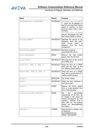 Software Customisation Reference Manual
Summary of Objects, Members and Methods
12 Series2:59
SetGadgetsActive(BOOLEAN) NO RESULT SetGadgetsActive(FALS
E) greys out all gadgets on
the form and sets their Active
status to ‘inactive’, i.e. their
previous active state is lost.
Similarly
SetGadgetsActive(TRUE)
greys-in all gadgets and sets
their Active status to ‘active’.
SetPopup(MENU) NO RESULT Specifies the pop-up to be
displayed when the right-
hand mouse button is
released over the form
background.
RemovePopup(MENU) NO RESULT Removes a pop-up
associated with a form.
GetPickedPopup() MENU Returns the last picked
popup menu for the form.
Show('FREE') NO RESULT Show the form on the screen
as a FREE form.
Show('AT', REAL X, REAL Y) NO RESULT Show the form as a FREE
form with the origin at the
X,Y relative screen position.
Show('CEN', REAL X, REAL Y) NO RESULT Show the form as a FREE
form with its centre at the X,Y
relative screen position.
Shown() BOOLEAN Get 'shown' status
Hide() NO RESULT Hides the form (removes it
from the screen)
Owner() FORM Returns the form's parent
form, or unset variable if the
form is free-standing
SetOpacity( REAL PERCENT ) NONE Set the percentage
opaqueness of the form as
an integer in the range 10
(nearly transparent) to 100
(opaque - default). This is
only valid for non-docking
Dialog and BlockingDialog
form types.
Subtype( ) STRING Gets the form's subtype, one
of 'DIALOG',
'BLOCKINGDIALOG',
'MAIN', 'DOCUMENT'
Name Result Purpose
 