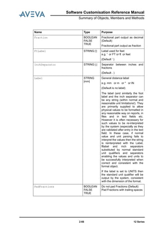 12 Series2:66
Software Customisation Reference Manual
Summary of Objects, Members and Methods
Fraction BOOLEAN
FALSE
TRUE
Fractional part output as decimal
(Default)
Fractional part output as fraction
FtLabel STRING |’| Label used for feet
e.g. ' or FT or ft or feet
(Default ‘ )
InchSeparator STRING |.| Separator between inches and
fractions
(Default . )
Label STRING
|mm|
General distance label
e.g. mm or m or " or IN
(Default is no label)
The label (and similarly the foot
label and the inch separator can
be any string (within normal and
reasonable unit limitations!). They
are primarily supplied to allow
physical values to be formatted in
any reasonable way on reports, in
files and in text fields etc.
However it is often necessary for
such values to be re-interpreted
by the system (especially as they
are validated after entry in the text
field. In these case, if normal
value and unit parsing fails to
interpret the values then the string
is reinterpreted with the Label,
ftlabel and inch separators
substituted by normal standard
unit qualifiers and separators
enabling the values and units to
be successfully interpreted when
correct and consistent with the
format object.
If the label is set to UNITS then
the standard unit qualifier will be
output by the system, consistent
with the dimension of the format.
PadFractions BOOLEAN
FALSE
TRUE
Do not pad Fractions (Default)
Pad Fractions with trailing spaces
Name Type Purpose
 