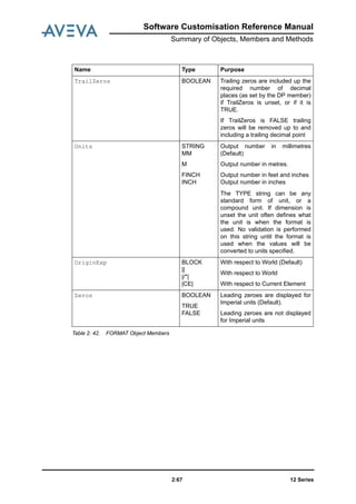 Software Customisation Reference Manual
Summary of Objects, Members and Methods
12 Series2:67
Table 2: 42. FORMAT Object Members
TrailZeros BOOLEAN Trailing zeros are included up the
required number of decimal
places (as set by the DP member)
if TrailZeros is unset, or if it is
TRUE.
If TrailZeros is FALSE trailing
zeros will be removed up to and
including a trailing decimal point
Units STRING
MM
M
FINCH
INCH
Output number in millimetres
(Default)
Output number in metres.
Output number in feet and inches
Output number in inches
The TYPE string can be any
standard form of unit, or a
compound unit. If dimension is
unset the unit often defines what
the unit is when the format is
used. No validation is performed
on this string until the format is
used when the values will be
converted to units specified.
OriginExp BLOCK
||
|/*|
|CE|
With respect to World (Default)
With respect to World
With respect to Current Element
Zeros BOOLEAN
TRUE
FALSE
Leading zeroes are displayed for
Imperial units (Default).
Leading zeroes are not displayed
for Imperial units
Name Type Purpose
 