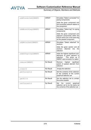 Software Customisation Reference Manual
Summary of Objects, Members and Methods
12 Series2:73
.addConnected(DBREF) ARRAY Simulates "Select connected" for
piping components:
Adds the given component and
the connected network relative to
the component
.addBranchLeg(DBREF) ARRAY Simulates "Select leg" for piping
components:
Adds the given component and
adjacent components within the
branch which are in the same leg
as the passed component
.addAttached(DBREF) ARRAY Simulates "Select attached" for
sections:
Adds the given section and all
sections attached into the
selection
.addOffspring(DBREF) ARRAY Adds the highest significant sub-
elements of given element to
selection. This action as if
DBREF were ancestor for select
.remove(DBREF) No Result Remove highest significant
parent of passed element from
selection
.clear() No Result Empty the selection
.getCurrent() No Result Set the contents of the selection
to the contents of the current
graphical selection set
.getAll() No Result Set the selection set to contain
the entire drawlist
.setCurrent() No Result Set the current graphical
selection set to be the same as
the contents of the selection set
 