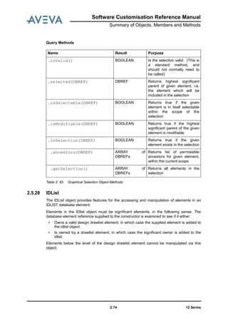 12 Series2:74
Software Customisation Reference Manual
Summary of Objects, Members and Methods
Query Methods
Table 2: 45. Graphical Selection Object Methods
2.5.28 IDList
The IDList object provides features for the accessing and manipulation of elements in an
IDLIST database element.
Elements in the IDlist object must be significant elements, in the following sense. The
database element reference supplied to the constructor is examined to see if it either:
• Owns a valid design drawlist element; in which case the supplied element is added to
the idlist object.
• Is owned by a drawlist element, in which case the significant owner is added to the
idlist.
Elements below the level of the design drawlist element cannot be manipulated via this
object.
Name Result Purpose
.isValid() BOOLEAN Is the selection valid. (This is
a standard method, and
should not normally need to
be called)
.selected(DBREF) DBREF Returns highest significant
parent of given element, i.e.
the element which will be
included in the selection
.isSelectable(DBREF) BOOLEAN Returns true if the given
element is in itself selectable
within the scope of the
selection
.isModifiable(DBREF) BOOLEAN Returns true if the highest
significant parent of the given
element is modifiable
.inSelection(DBREF) BOOLEAN Returns true if the given
element exists in the selection
.ancestors(DBREF) ARRAY of
DBREFs
Returns list of permissible
ancestors for given element,
within the current scope
.getSelection() ARRAY of
DBREFs
Returns all elements in the
selection
 