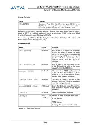 Software Customisation Reference Manual
Summary of Objects, Members and Methods
12 Series2:75
Set-up Methods
Before adding an ADDE, the object will check whether there is an 'active' ADDE in the list -
this is an ADDE for the identical element, without an intervening REME for the same object.
If so, it will not add it again. Similarly for REMEs.
When removing ADDEs or REMEs, the system will start from the bottom of the list and work
backwards removing the requested entry.
Access Methods
Table 2: 46. IDlist Object Methods
Name Purpose
.idlist(DBREF) Creates an PML IDlist object from the given DBREF of an
IDLIST. Searches up the ownership hierarchy until a
significant element is found, and adds this to the Idlist.
Name Result Purpose
.add (DBREF) No Result Adds a ADDE to the IDLIST. If there is
already an ADDE of either the same
element or one of its ancestors (without
an intervening REME) then nothing will
be done. If there is an intervening
identical REME, then the REME is
removed.
.add (SELECTION) No Result Adds ADDEs for the entire selection set
to the IDList at this point, in the same
way as for individual DBREFs.
.remove (DBREF) No Result If there exists an ADDE for this element
in the list, then it is removed. If there
exists an ADDE for an ancestor for this
element, then a REME is inserted.
.remove (SELECTION) No Result Removes all ADDEs defined in the
selection set, using the same rules as in
removing a single element.
.copy(IDLIST other) BOOLEAN Clears the idlist, and adds all the entries
from idlist other. Returns TRUE if copy
successful.
.clear() No Result Remove all elements from idlist
.query() ARRAY of
STRINGS
Returns an array of strings of the form:
ADDE element
or
REME element
itemising all the elements in the idlist.
 
