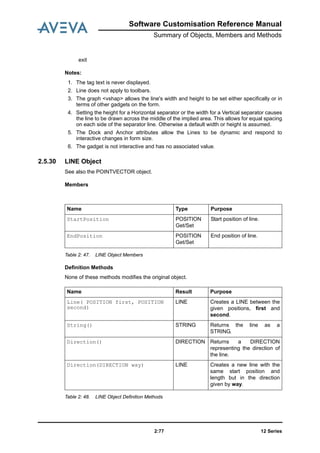Software Customisation Reference Manual
Summary of Objects, Members and Methods
12 Series2:77
exit
Notes:
1. The tag text is never displayed.
2. Line does not apply to toolbars.
3. The graph <vshap> allows the line's width and height to be set either specifically or in
terms of other gadgets on the form.
4. Setting the height for a Horizontal separator or the width for a Vertical separator causes
the line to be drawn across the middle of the implied area. This allows for equal spacing
on each side of the separator line. Otherwise a default width or height is assumed.
5. The Dock and Anchor attributes allow the Lines to be dynamic and respond to
interactive changes in form size.
6. The gadget is not interactive and has no associated value.
2.5.30 LINE Object
See also the POINTVECTOR object.
Members
Table 2: 47. LINE Object Members
Definition Methods
None of these methods modifies the original object.
Table 2: 48. LINE Object Definition Methods
Name Type Purpose
StartPosition POSITION
Get/Set
Start position of line.
EndPosition POSITION
Get/Set
End position of line.
Name Result Purpose
Line( POSITION first, POSITION
second)
LINE Creates a LINE between the
given positions, first and
second.
String() STRING Returns the line as a
STRING.
Direction() DIRECTION Returns a DIRECTION
representing the direction of
the line.
Direction(DIRECTION way) LINE Creates a new line with the
same start position and
length but in the direction
given by way.
 