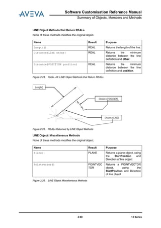 12 Series2:80
Software Customisation Reference Manual
Summary of Objects, Members and Methods
LINE Object Methods that Return REALs
None of these methods modifies the original object.
Figure 2:24. Table -48: LINE Object Methods that Return REALs
Figure 2:25. REALs Returned by LINE Object Methods
LINE Object: Miscellaneous Methods
None of these methods modifies the original object.
Figure 2:26. LINE Object Miscellaneous Methods
Name Result Purpose
Length() REAL Returns the length of the line.
Distance(LINE other) REAL Returns the minimum
distance between the line
definition and other.
Distance(POSITION position) REAL Returns the minimum
distance between the line
definition and position.
Name Result Purpose
Plane() PLANE Returns a plane object, using
the StartPosition and
Direction of line object
Pointvector() POINTVEC
TOR
Returns a POINTVECTOR
object, using the
StartPosition and Direction
of line object
Distance(LINE)
Distance(POSITION)
Length()
 