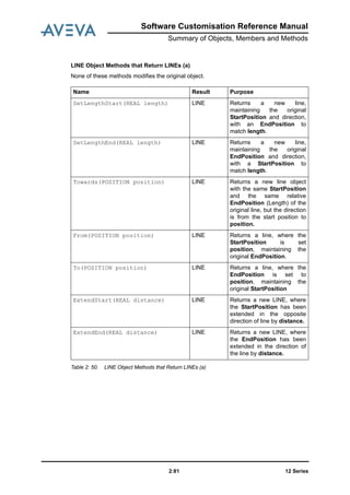 Software Customisation Reference Manual
Summary of Objects, Members and Methods
12 Series2:81
LINE Object Methods that Return LINEs (a)
None of these methods modifies the original object.
Table 2: 50. LINE Object Methods that Return LINEs (a)
Name Result Purpose
SetLengthStart(REAL length) LINE Returns a new line,
maintaining the original
StartPosition and direction,
with an EndPosition to
match length.
SetLengthEnd(REAL length) LINE Returns a new line,
maintaining the original
EndPosition and direction,
with a StartPosition to
match length.
Towards(POSITION position) LINE Returns a new line object
with the same StartPosition
and the same relative
EndPosition (Length) of the
original line, but the direction
is from the start position to
position.
From(POSITION position) LINE Returns a line, where the
StartPosition is set
position, maintaining the
original EndPosition.
To(POSITION position) LINE Returns a line, where the
EndPosition is set to
position, maintaining the
original StartPosition
ExtendStart(REAL distance) LINE Returns a new LINE, where
the StartPosition has been
extended in the opposite
direction of line by distance.
ExtendEnd(REAL distance) LINE Returns a new LINE, where
the EndPosition has been
extended in the direction of
the line by distance.
 