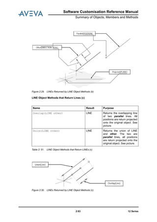 Software Customisation Reference Manual
Summary of Objects, Members and Methods
12 Series2:83
Figure 2:29. LINEs Returned by LINE Object Methods (b)
LINE Object Methods that Return Lines (c)
Table 2: 51. LINE Object Methods that Return LINEs (c)
Figure 2:30. LINEs Returned by LINE Object Methods (c)
Name Result Purpose
Overlap(LINE other) LINE Returns the overlapping line
of two parallel lines. All
positions are return projected
onto the original object. See
picture.
Union(LINE other) LINE Returns the union of LINE
and other. The two are
parallel lines, all positions
are return projected onto the
original object. See picture.
Offset(DIRECTION, REAL)
Parallel(POSITION)
Projected(PLANE)
Overlap(Line)
Union(Line)
 