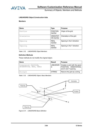 12 Series2:84
Software Customisation Reference Manual
Summary of Objects, Members and Methods
LINEARGRID Object Construction Aids
Members
Table 2: 52. LINEARGRID Object Members
Definition Methods
These methods do not modify the original object.
Table 2: 53. LINEARGRID Object: Basic Members
Figure 2:31. LINEARGRID Basic Definition
Name Type Purpose
Position POSITION
Get/Set
Origin of the grid
Orientation ORIENTATI
ON Get/Set
Orientation of the grid
XSpacing REAL
Get/Set
Spacing in the X direction
YSpacing REAL
Get/Set
Spacing in the Y direction
Name Result Purpose
Lineargrid( POSITION,
ORIENTATION, REAL, REAL)
LINEARGRI
D
Creates a grid with the given
POSITION, ORIENTATION,
and X and Y spacing.
String() STRING Returns the grid as a string
X
YZ
Orientation
XSpacing
YSpacing
Position
 