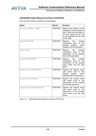 Software Customisation Reference Manual
Summary of Objects, Members and Methods
12 Series2:85
LINEARGRID Object Methods that Return POSITIONs
None of these methods modifies the original object.
Table 2: 54. LINEARGRID Object Methods that Return POSITIONs
Name Result Purpose
GridPoint(REAL, REAL) POSITION Returns the position at the
intersection of the passed X
and Y lines from the origin of
the grid. Values can be +ve
or -ve depending on the side
of the origin
Snap(POSITION) POSITION Returns the nearest
intersection point to the
passed position, when
mapped onto the grid plane
Snap(LINE) POSITION Returns the nearest
intersection point to the
intersection of the passed
line and the grid plane
Snap(POINTVECTOR) POSITION Returns the nearest
intersection point to the
intersection of the passed
point vector and the grid
plane
SnaptoCentre(POSITION) POSITION Returns the nearest mesh
cell centre point to the
passed position, when
mapped onto the grid plane
SnaptoCentre(LINE) POSITION Returns the nearest mesh
cell centre point to the
intersection of the passed
line and the grid plane
SnaptoCentre(POINTVECTOR) POSITION Returns the nearest mesh
cell centre point to the
intersection of the passed
point vector and the grid
plane
 