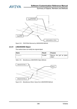 12 Series2:86
Software Customisation Reference Manual
Summary of Objects, Members and Methods
Figure 2:32. POSITIONs Returned by LINEARGRID Methods
2.5.31 LINEARGRID Object
This method does not modify the original object.
Table 2: 55. Miscellaneous LINEARGRID Object Methods
Figure 2:33. Miscellaneous Return Values from LINEARGRID Methods
Snap(POSITION)
Snap(LINE)
GridPoint(REAL, REAL)
Name Result Purpose
Plane() PLANE Returns the grid as plane
object
Plane()
Within(POSITION)
Within(POSITION)
 