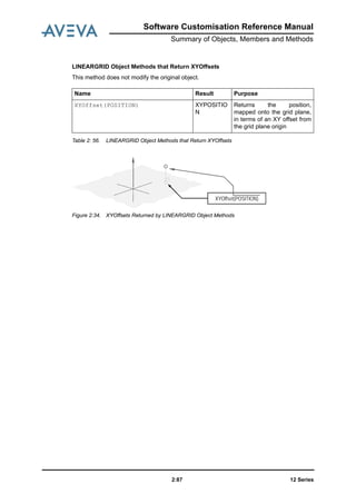Software Customisation Reference Manual
Summary of Objects, Members and Methods
12 Series2:87
LINEARGRID Object Methods that Return XYOffsets
This method does not modify the original object.
Table 2: 56. LINEARGRID Object Methods that Return XYOffsets
Figure 2:34. XYOffsets Returned by LINEARGRID Object Methods
Name Result Purpose
XYOffset(POSITION) XYPOSITIO
N
Returns the position,
mapped onto the grid plane,
in terms of an XY offset from
the grid plane origin
XYOffset(POSITION)
 