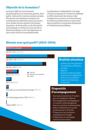 Réussir avec quel profil ? (2013-2014)
Objectifs de la formation ?
La licence AES est une formation
pluridisciplinaire en économie, gestion, droit
public, droit privé et autres sciences sociales.
Elle permet aux étudiants d’acquérir les
connaissances suffisantes pour poursuivre
leurs études vers les masters d’économie,
de gestion, de droit public ou de droit privé,
pour préparer et réussir les concours de la
fonction publique ou de l’enseignement ou
pour entrer dans la vie professionnelle.
La polyvalence, l’adaptabilité et la large
culture économique et sociale des diplômés
en AES constituent des atouts et des
compétences reconnus et recherchés par
les milieux professionnels en particulier
dans les petites et moyennes entreprises
et l’administration publique.
Dispositifs
d’accompagnement
-- Suivi personnalisé en 1re année
par un enseignant référent
-- Accompagnement pédagogique
et conseils méthodologiques
dans les matières fondamentales
-- Aide à l’élaboration du projet
professionnel et d’études
-- Préparation aux examens :
enseignements dirigés
-- Préparation au rattrapage :
monitorat de soutien.
Qualités attendues
-- Intérêt pour les questions
économiques, politiques,
sociales
-- Rigueur
-- Qualités rédactionnelles
-- Intérêt pour la législation
-- Goût pour les chiffres
-- Capacité de travail en
autonomie
Bac ES : 396 / 372 / 157
Bac STG : 128 / 109 / 10
CAPA-DAEU : 3 / 2 / 1
Bac Pro : 106 / 96 / 4
Bac S : 33 / 29 / 19
Bac L : 14 / 12 / 1
Équivalence ou baccalauréat étranger : 7 / 7 / 4
Bac technologique (hors STG) : 8 / 6 / 2
inscrits
présents aux examens
admis
39,60 % de réussite
 