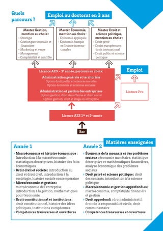 Année 1
›› Macroéconomie et histoire économique :
Introduction à la macroéconomie,
statistiques descriptives, histoire des faits
économiques
›› Droit civil et société : introduction au
droit et droit civil, introduction à la
sociologie, histoire sociale contemporaine
›› Microéconomie et gestion :
microéconomie de l’entreprise,
introduction à la gestion, mathématiques
pour l’économie
›› Droit constitutionnel et institutions :
droit constitutionnel, histoire des idées
politiques, institutions européennes
›› Compétences transverses et ouvertures
Année 2
›› Économie de la monnaie et des problèmes
sociaux : économie monétaire, statistique
descriptive et mathématiques financières,
analyse économique des problèmes
sociaux
›› Droit privé et science politique : droit
des contrats, introduction à la science
politique
›› Macroéconomie et gestion approfondies :
macroéconomie, comptabilité financière
et gestion
›› Droit approfondi : droit administratif,
droit de la responsabilité civile, droit
communautaire
›› Compétences transverses et ouvertures
Matières enseignées
Quels
parcours ?
Bac
Licence AES - 3e année, parcours au choix:
Administration générale et territoriale
Option droit public et sciences sociales
Option économie et sciences sociales
Administration et gestion des entreprises
Option gestion, droit des affaires et droit social
Option gestion, droit et stage en entreprise
Licence AES 1re et 2e année
Master Gestion,
mention au choix :
- Stratégie
- Gestion patrimoniale et
financière
- Marketing et vente
- Management
- Comptabilité et contrôle
Master Économie,
mention au choix :
- Économie appliquée
- Économie, banque
et finance interna-
tionales
Master Droit et
science politique,
mention au choix :
- Droit privé
- Droits européens et
droit international
- Droit public et science
politique
Emploi ou doctorat en 3 ans
Emploi
Licence Pro
 