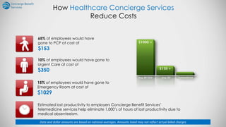 How Healthcare Concierge Services
Reduce Costs
65% of employees would have
gone to PCP at cost of
$153
10% of employees would have gone to
Urgent Care at cost of
$350
15% of employees would have gone to
Emergency Room at cost of
$1029
Estimated lost productivity to employers Concierge Benefit Services’
telemedicine services help eliminate 1,000’s of hours of lost productivity due to
medical absenteeism.
Data and dollar amounts are based on national averages. Amounts listed may not reflect actual billed charges
 