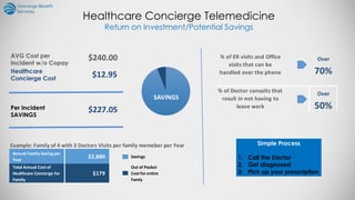 Healthcare Concierge Telemedicine
Return on Investment/Potential Savings
AVG Cost per
Incident w/o Copay
Healthcare
Concierge Cost
$240.00
$12.95
Per Incident
SAVINGS
$227.05
Example: Family of 4 with 3 Doctors Visits per family memeber per Year
Annual Family Saving per
Year
Savings
Total Annual Cost of
Healthcare Concierge for
Family
Out of Pocket
Cost for entire
Famly
$2,880
$179
% of ER visits and Office
visits that can be
handled over the phone
Over
70%
% of Doctor consults that
result in not having to
leave work
Over
50%
Simple Process
1. Call the Doctor
2. Get diagnosed
3. Pick up your prescription
SAVINGS
 
