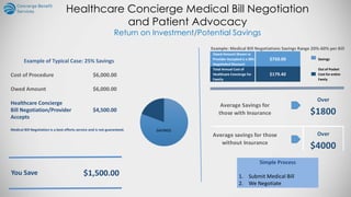 Healthcare Concierge Medical Bill Negotiation
and Patient Advocacy
Return on Investment/Potential Savings
Example of Typical Case: 25% Savings
Cost of Procedure $6,000.00
Owed Amount $6,000.00
Healthcare Concierge
Bill Negotiation/Provider $4,500.00
Accepts
Medical Bill Negotiation is a best efforts service and is not guaranteed.
You Save $1,500.00
Example: Medical Bill Negotiations Savings Range 20%-60% per Bill
Owed Amount Shown vs
Provider Accepted is a 30%
Negoitated Discount
Savings
Total Annual Cost of
Healthcare Concierge for
Family
Out of Pocket
Cost for entire
Famly
$750.00
$179.40
Average Savings for
those with Insurance
Over
$1800
Average savings for those
without Insurance
Over
$4000
Simple Process
1. Submit Medical Bill
2. We Negotiate
 