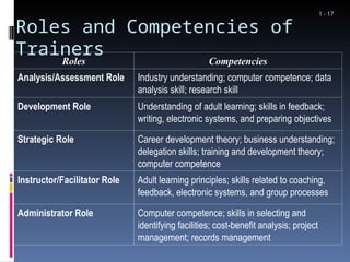 65448043-Introduction-to-Employee-Training-and-Development-PPT-1-1.ppt