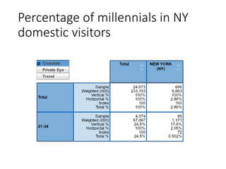 Percentage of millennials in NY
domestic visitors
 