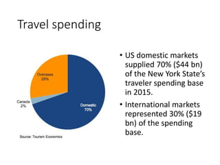 Travel spending
• US domestic markets
supplied 70% ($44 bn)
of the New York State’s
traveler spending base
in 2015.
• International markets
represented 30% ($19
bn) of the spending
base.
 