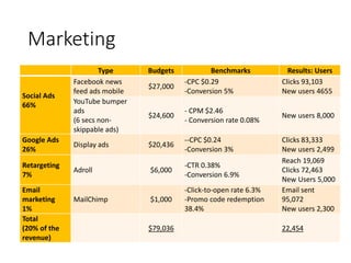 Marketing
Type Budgets Benchmarks Results: Users
Social Ads
66%
Facebook news
feed ads mobile
$27,000
-CPC $0.29
-Conversion 5%
Clicks 93,103
New users 4655
YouTube bumper
ads
(6 secs non-
skippable ads)
$24,600
- CPM $2.46
- Conversion rate 0.08%
New users 8,000
Google Ads
26%
Display ads $20,436
--CPC $0.24
-Conversion 3%
Clicks 83,333
New users 2,499
Retargeting
7%
Adroll $6,000
-CTR 0.38%
-Conversion 6.9%
Reach 19,069
Clicks 72,463
New Users 5,000
Email
marketing
1%
MailChimp $1,000
-Click-to-open rate 6.3%
-Promo code redemption
38.4%
Email sent
95,072
New users 2,300
Total
(20% of the
revenue)
$79,036 22,454
 