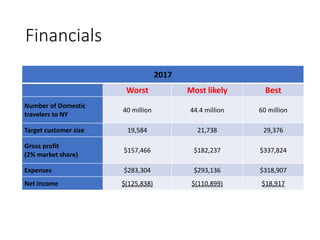 Financials
2017
Worst Most likely Best
Number of Domestic
travelers to NY
40 million 44.4 million 60 million
Target customer size 19,584 21,738 29,376
Gross profit
(2% market share)
$157,466 $182,237 $337,824
Expenses $283,304 $293,136 $318,907
Net income $(125,838) $(110,899) $18,917
 