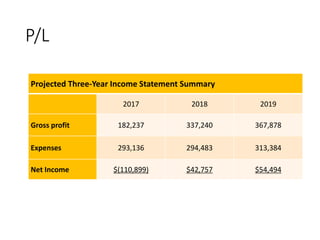 P/L
Projected Three-Year Income Statement Summary
2017 2018 2019
Gross profit 182,237 337,240 367,878
Expenses 293,136 294,483 313,384
Net Income $(110,899) $42,757 $54,494
 