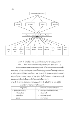 152
ภาพที่ 1 แผนภูมิโครงสร้างแนวการจัดประสบการณ์ระดับอนุบาลศึกษา
ที่มา : สานักงานคณะกรรมการการประถมศึกษาแห่งชาติ (2536 : 4)
1.2 สานักงานคณะกรรมการการศึกษาเอกชน ให้โรงเรียนเอกชนขยายการจัดชั้น
อนุบาลเป็น 3 ปี แนวการจัดประสบการณ์ที่โรงเรียนอนุบาลเอกชนใช้ในปัจจุบันเป็นแนว
การจัดประสบการณ์ชั้นอนุบาลปีที่ 1 – 3 พ.ศ. 2534 ที่สานักงานคณะกรรมการการศึกษา
เอกชนปรับปรุงจากแนวประสบการณ์ พ.ศ. 2531 เพื่อให้ทันกับเหตุการณ์และสถานการณ์
และสภาพแวดล้อมที่เปลี่ยนแปลงไปดังรายละเอียดในตารางที่ 1
ตารางที่ 1 แนวการจัดประสบการณ์ชั้นอนุบาลที่ 1 – 3 ฉบับปรับปรุง พ.ศ. 2534
ของสานักงานคณะกรรมการศึกษาเอกชน
จุดมุ่งหมาย แนวการจัดประสบการณ์ประจาวัน
1. เพื่อพัฒนาด้านร่างกาย
- กล้ามเนื้อใหญ่
- กล้ามเนื้อเล็ก
- สุขนิสัย
- กิจกรรมการเคลื่อนไหวและจังหวะ
- เล่นกลางแจ้ง
- กิจกรรมสร้างสรรค์
- เกมการศึกษา
แนวการจัดประสบการณ์
อารมณ์
จิตใจ
ร่างกาย สังคม สติปัญญา
หน่วยงานการสอน (โดยผ่านกิจกรรม กิจวัตร)
ประจาวัน)
การ
สนทนา
ข่าว
การรับ
เด็ก
กิจกรรม
สร้างสรรค์
การ
เคลื่อนไหว
และ
จังหวะ
กิจกรรม
ในวงกลม
การเล่น
ตามมุม
การ
รับประทาน
อาหาร
การเล่น
กลางแจ้ง
เกมการ
ศึกษา
การนอน
พักผ่อน
 