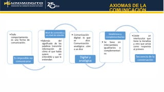 AXIOMAS DE LA
COMUNICACIÓN
 