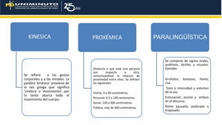 KINESICA
Se refiere a los gestos
corporales y a las miradas. La
palabra 'kinésico' proviene de
la raíz griega que significa
'cinética' o 'movimiento', por
lo tanto abarca todo el
movimiento del cuerpo.
PROXÉMICA
Distancia a que está una persona
con respecto a otra,
comunicándose la relación de
proximidad entre ellas. Se definen
las siguientes:
Íntima: 0 a 60 centímetros.
Personal: 6 0 a 120 centímetros.
Social: 120 a 300 centímetros.
Pública: más de 300 centímetros.
PARALINGÜÍSTICA
Se compone de signos orales,
auditivos, táctiles y visuales.
Ejemplo:
Gruñidos; bostezos, llanto,
risa.
Tono o intensidad y volumen
de la voz.
Entonación, acento y énfasis
en el discurso.
Ritmo pausado, acelerado o
tropezado.
 