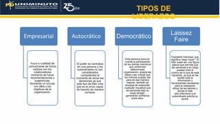 TIPOS DE
LIDERAZGO
Empresarial
Posee la cualidad de
comunicarse de forma
exitosa con los
colaboradores
momento de hacer
recomendaciones o
sugerencias,
formando un vinculo
con ellos y los
objetivos de la
organización.
Autocrático
El poder se centraliza
en una persona y los
subordinados no son
considerados
competentes al
momento de tomar las
decisiones ya que
este tipo de líder cree
que es el único capaz
de hacerlo de manera
correcta.
Democrático
Esta persona toma en
cuenta la participación
de los demás miembros
que conforman
determinada
organización, acepta las
ideas y las críticas que
los mismos puedan dar
para de esa manera
mejorar, también se
encarga de responder
cualquier inquietud que
las personas bajo su
cargo tengan,
generando confianza
entre ellos.
Laissez
Faire
Expresión francesa, que
significa “dejar hacer”. El
líder suele ser una figura
pasiva que permite que
las personas a su cargo
poseen todo el
control de lo que se está
haciendo, ya que se les
facilita toda la
información y
herramientas necesarias
para la realización
eficaz de las labores y
donde el líder
sólo interviene si el
subordinado solicita su
ayuda.
 